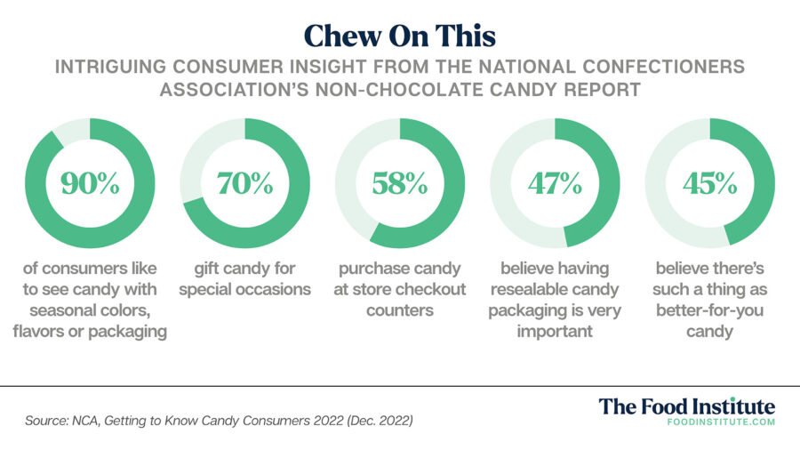 candy sales, candy report
