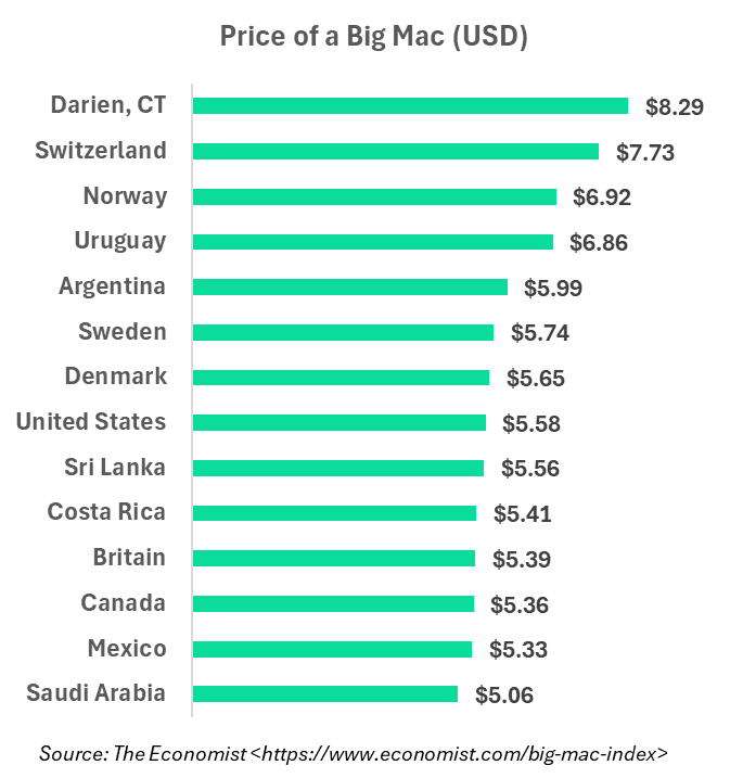 price of a Big Mac (in USD) by country, and in Darien, CT