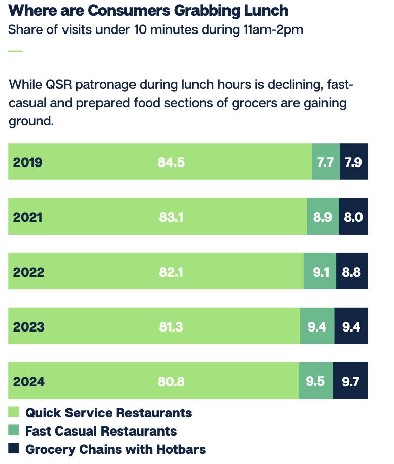 Where Consumers Are Grabbing Lunch