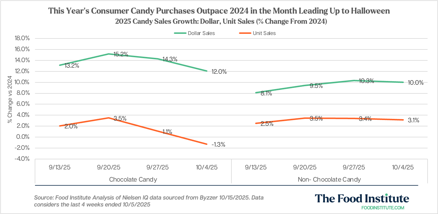 2025 Candy Dollar and Unit Sales