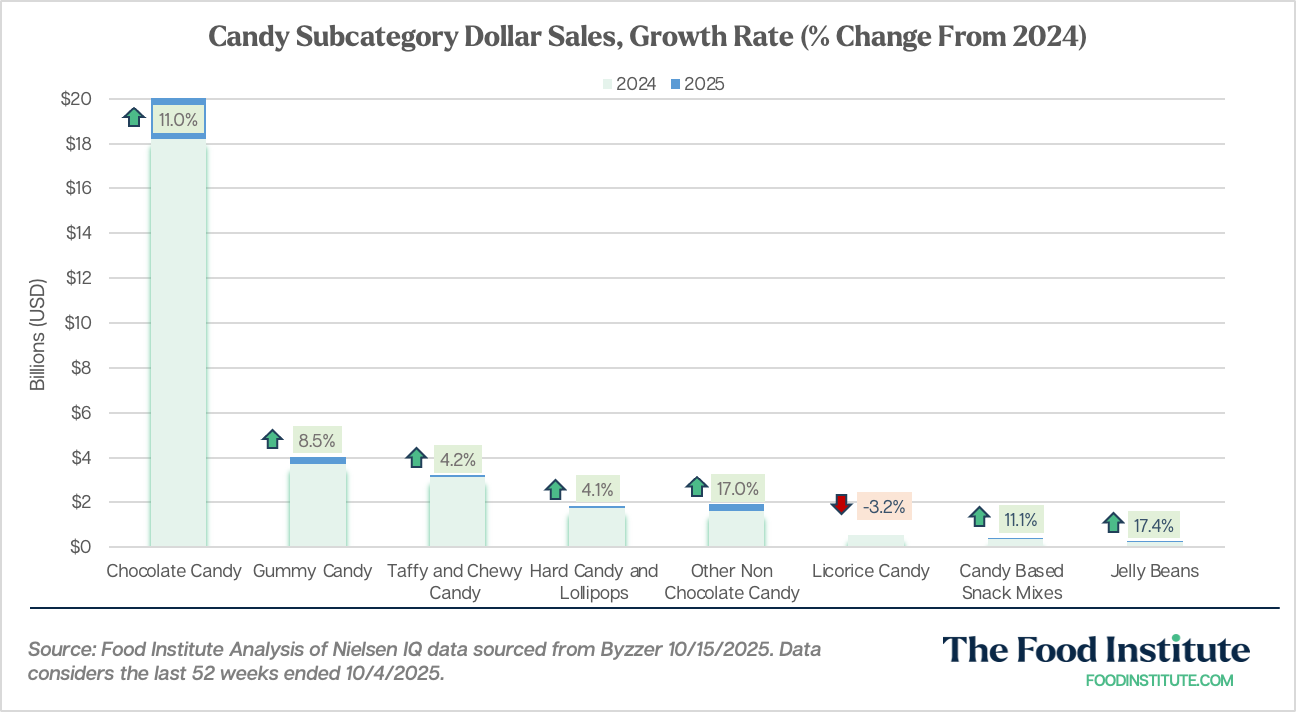 2025 Dollar Sales and Growth rate for Candy Subcategories