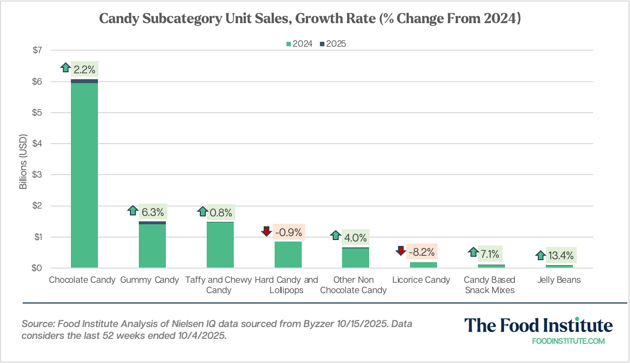 Candy Subcategory Unit Sales, Growth Rate