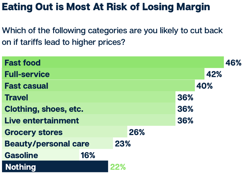 CivicScience Tariff Cutbacks