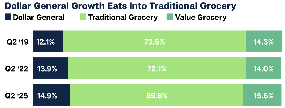 Dollar Store Growth Eats Into Traditional