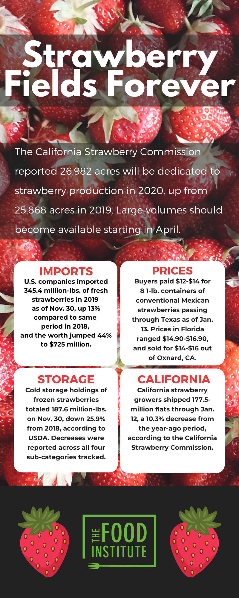 Strawberries Record Volumes Projected The Food Institute