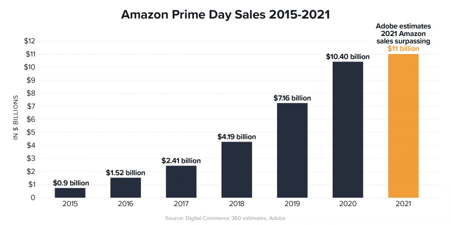 How to Boost Sales on  Prime Day