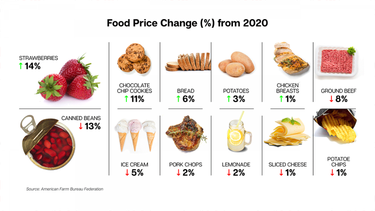 Food Industry Financials: Don't Be Surprised To Spend An Extra $6K On ...