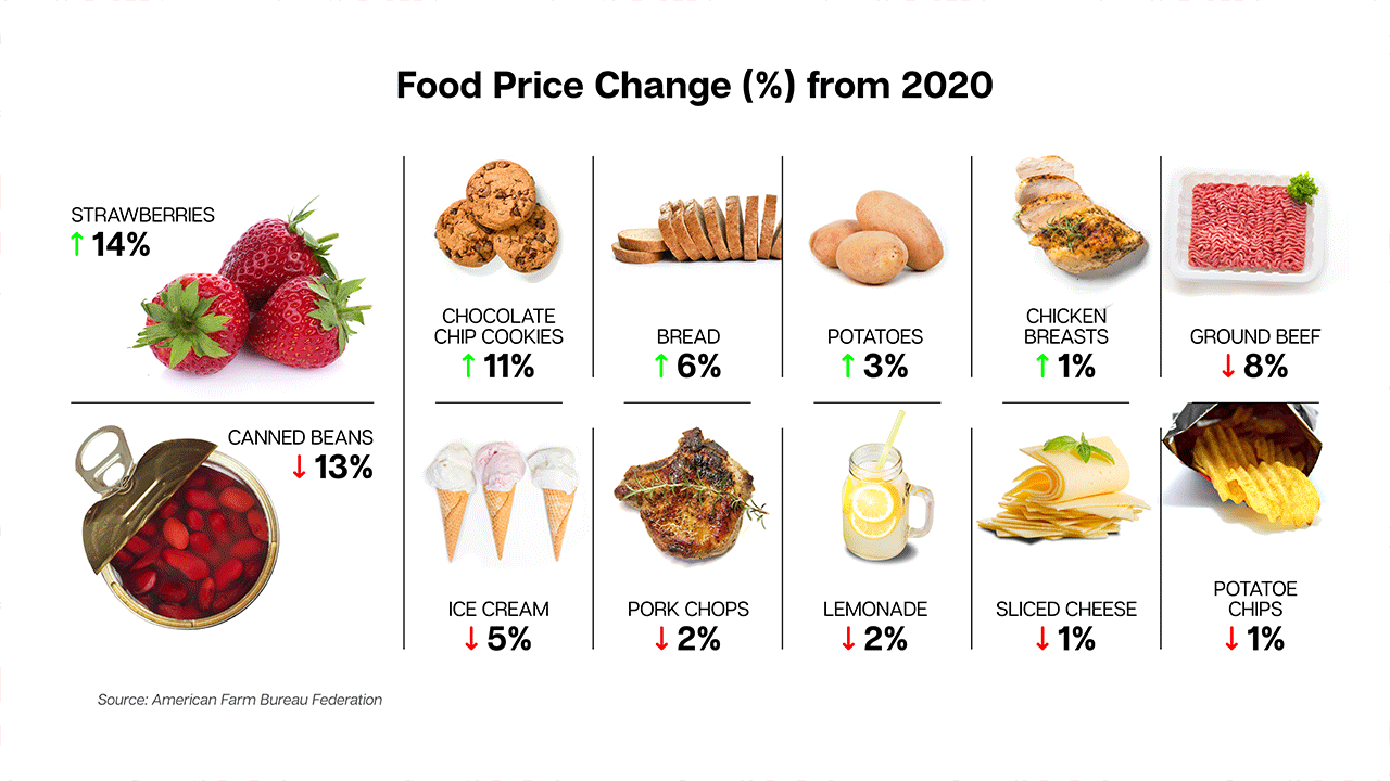 Discounted food prices