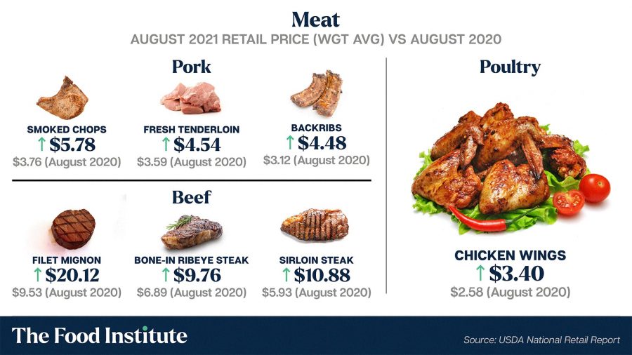 Food Prices Continue to Rise Sharply in 2021, Except Meat