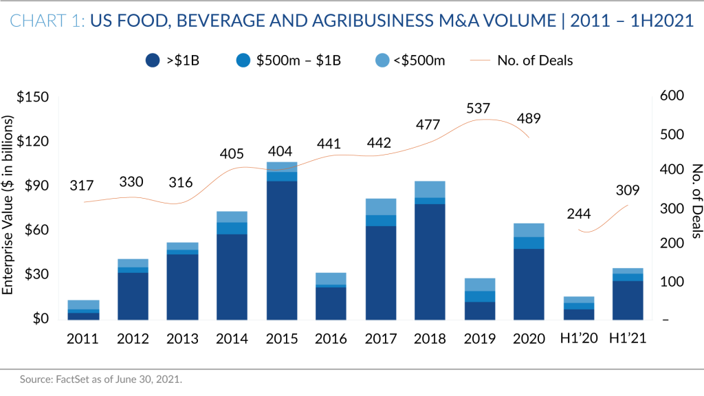 Food & Beverage Industry Midyear Review and M&A Outlook The Food