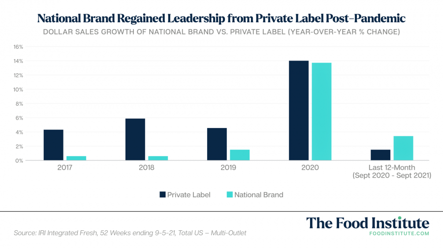 Are National Brands Overtaking Private Label? - The Food Institute