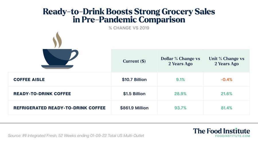 Coffee Chains Expected to Continue Thriving in 2022 - The Food Institute