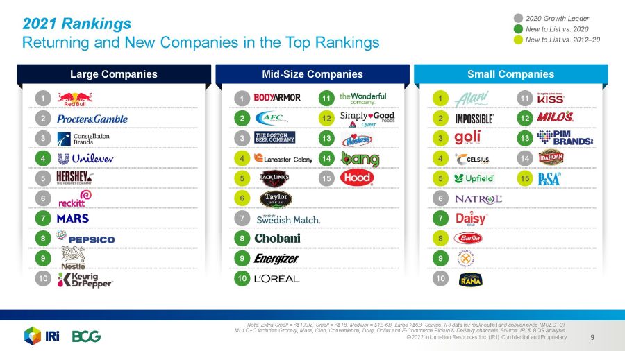 Study Reveals Trendsetting CPG Companies The Food Institute