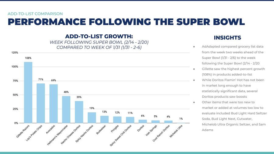 Super Bowl Ads Provide Big Boost to Food Companies - The Food