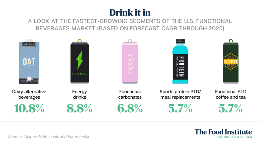 Functional Beverage Market Percolating - The Food Institute