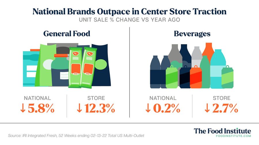 Private label sees big gains in grocery (Report)