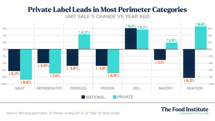 Why Are Private Label Products Not Thriving Amidst Inflation? - The Food  Institute