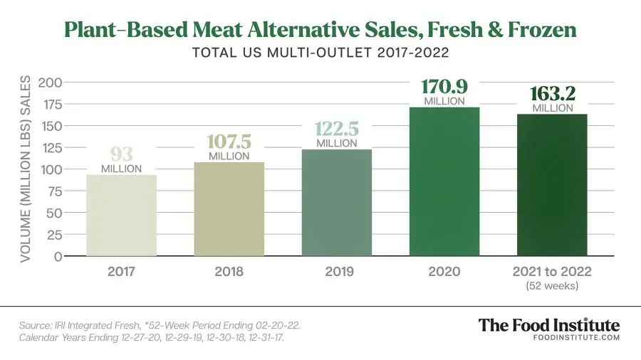 Is Plant-Based Meat at a Retail Crossroads? - The Food Institute