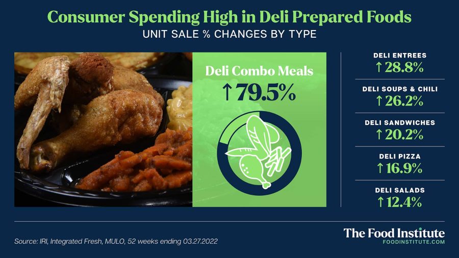 Deli Prepared Foods Thriving Despite Inflationary Squeeze - The Food  Institute