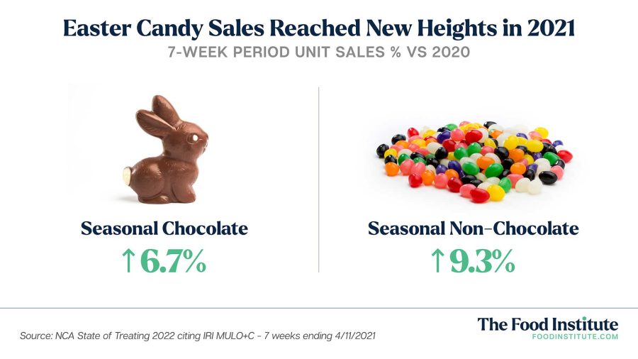 Is Easter the MVP of Holiday Candy Sales? The Food Institute