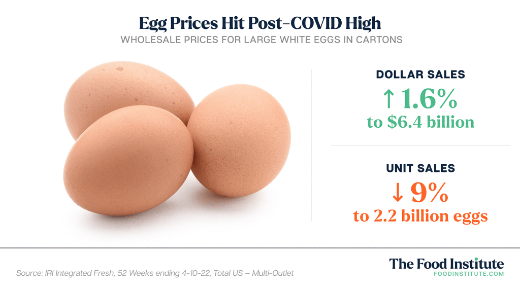 Analyst Expect Higher Egg Prices Through 2022 The Food Institute