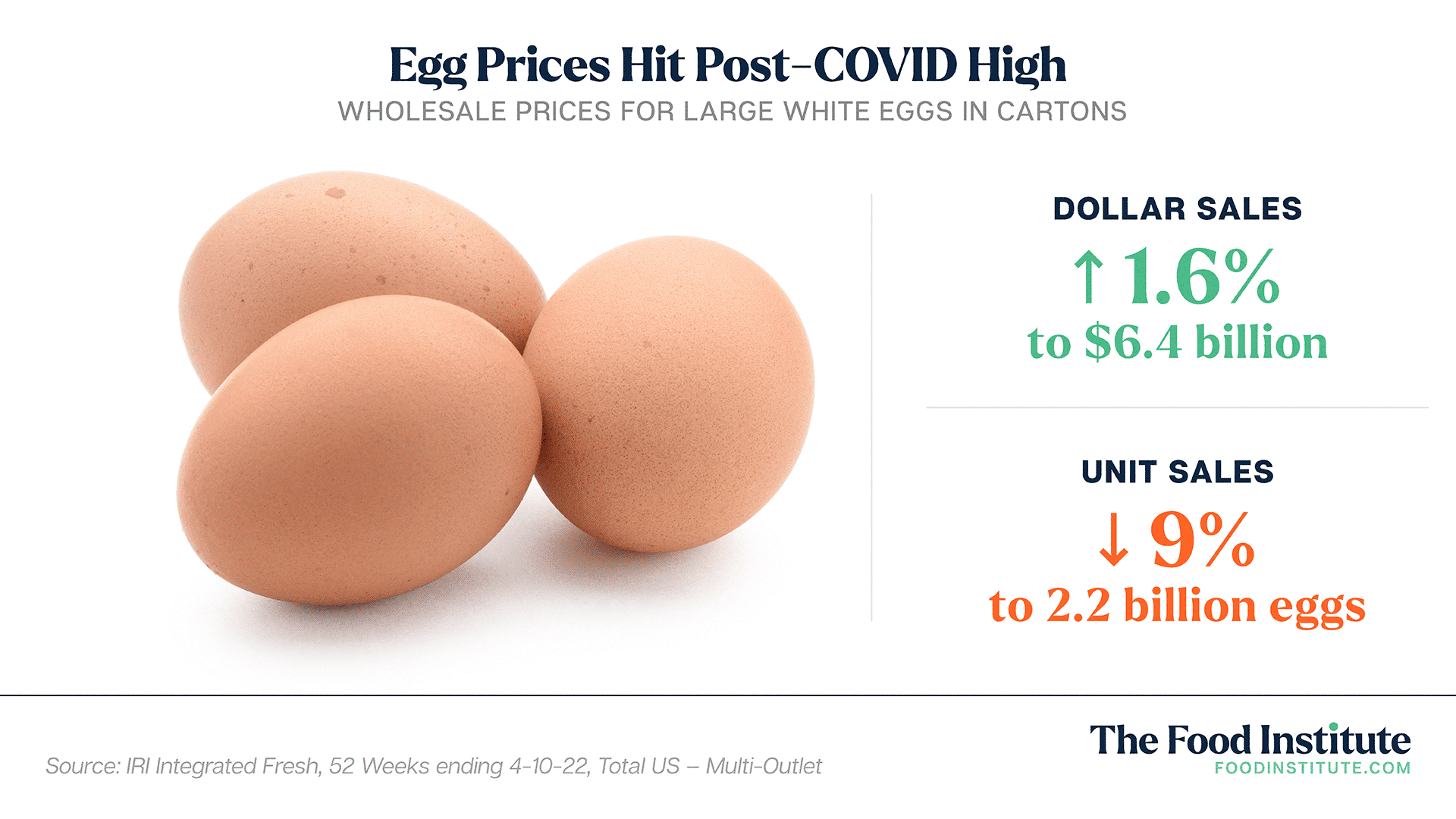 Egg Price Predictions: How Much Will Your Eggs Cost in 2022?