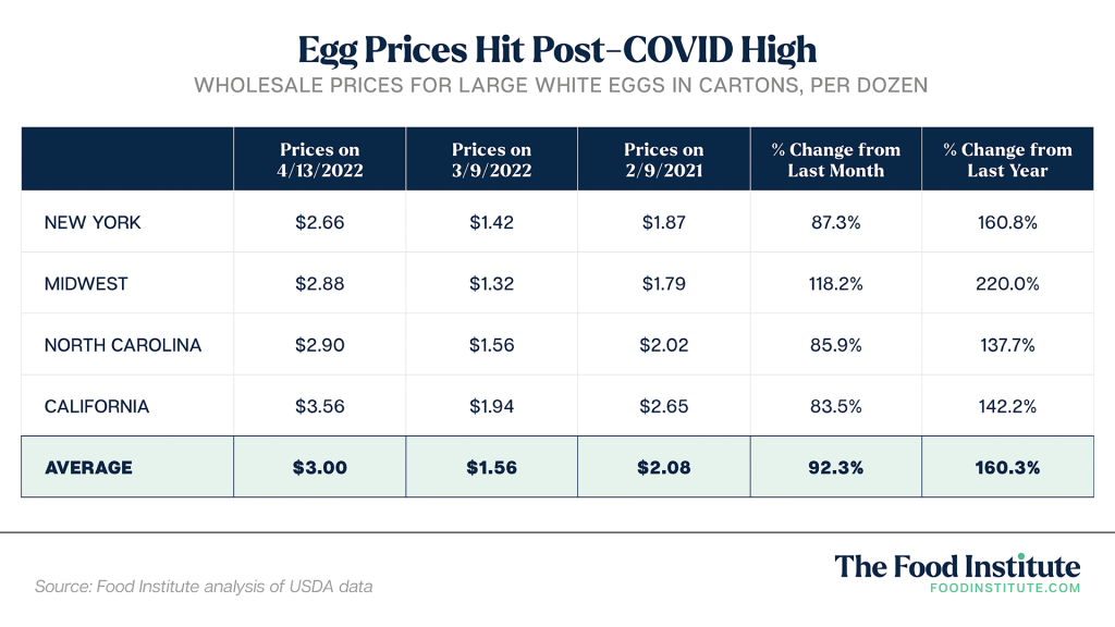 Analyst Expect Higher Egg Prices Through 2022 The Food Institute