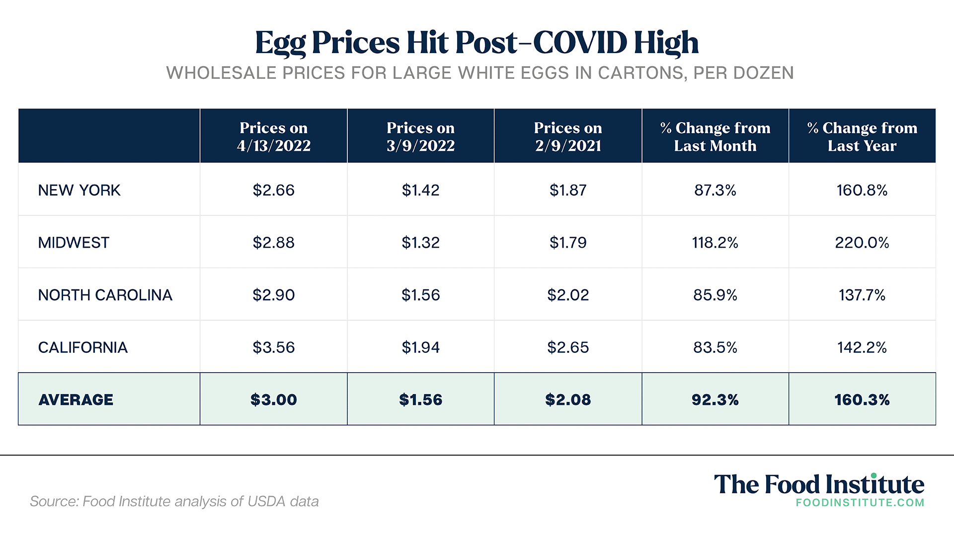 Egg Prices USDA 