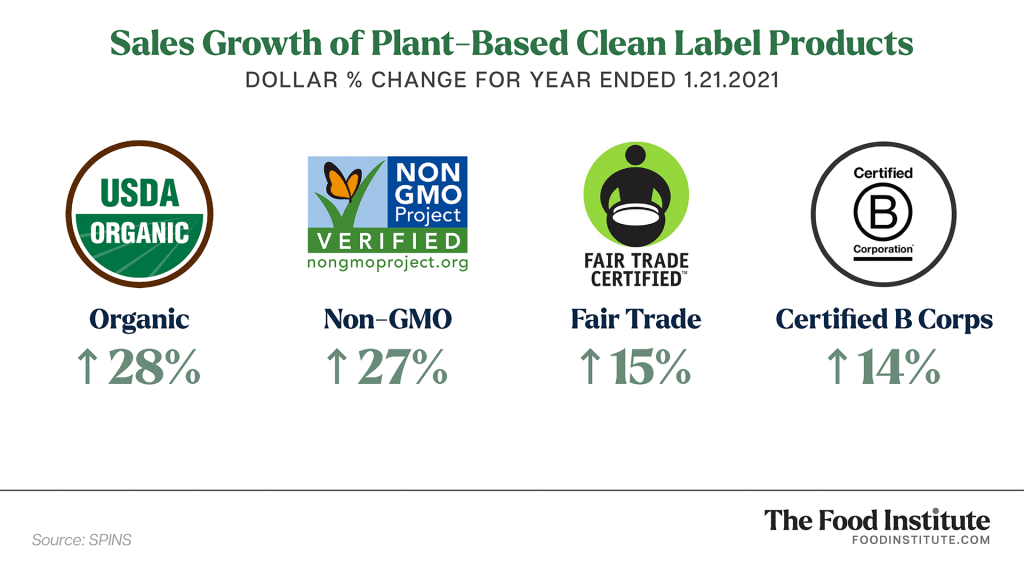 Clean Label In Consumer Goods Theme Analysis Demand Growing for Clean Label Meat Alternatives - The Food Institute