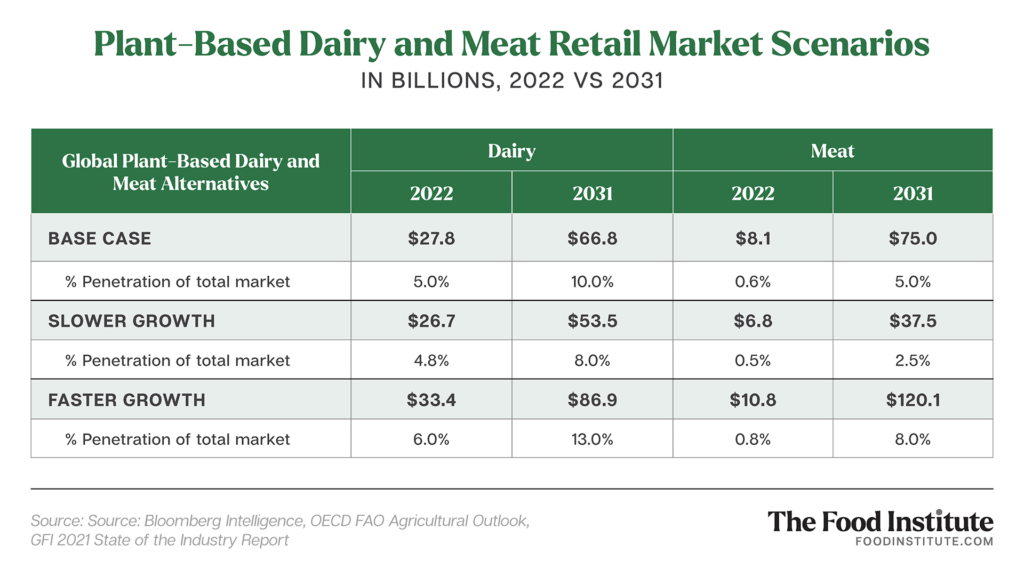 Bloomberg Boosts 10-Year Plant-Based Market Forecast To $166 Billion ...