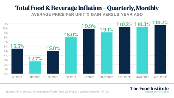 3 Tips for Grocers on Beating Inflationary Heat This Summer - The Food ...