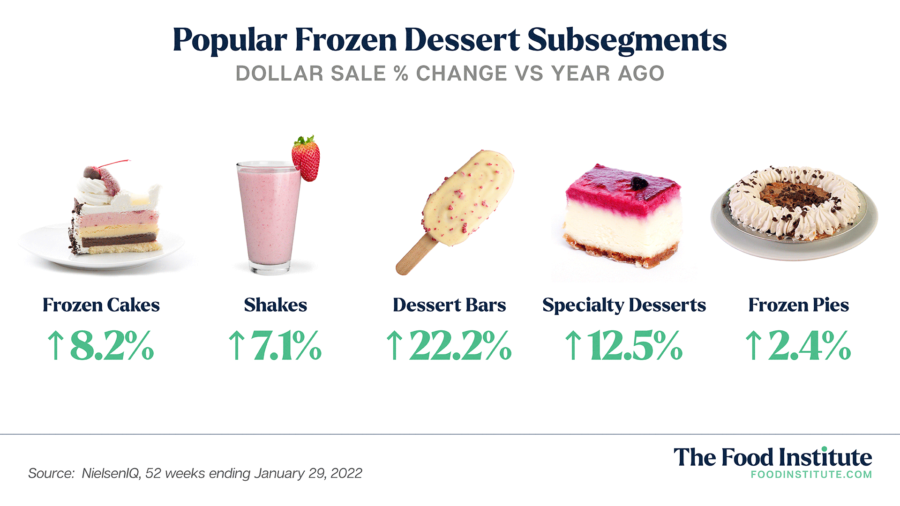 Consumers Diving into Frozen Desserts The Food Institute