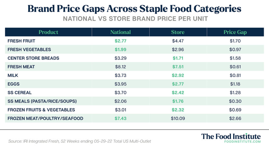 Private label spending not just about price, value: report