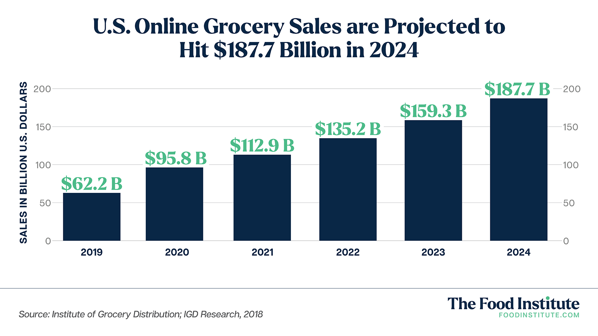 Massive Food Sales