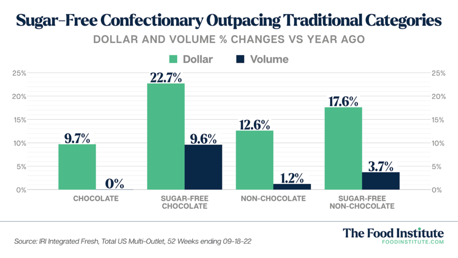 Sugar Reduction Trend Sweetening Candy Sales The Food Institute