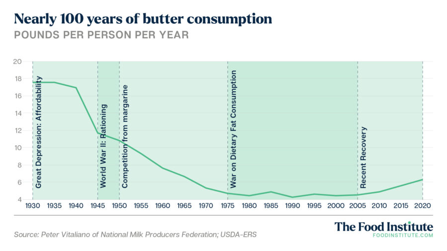 Century of butter