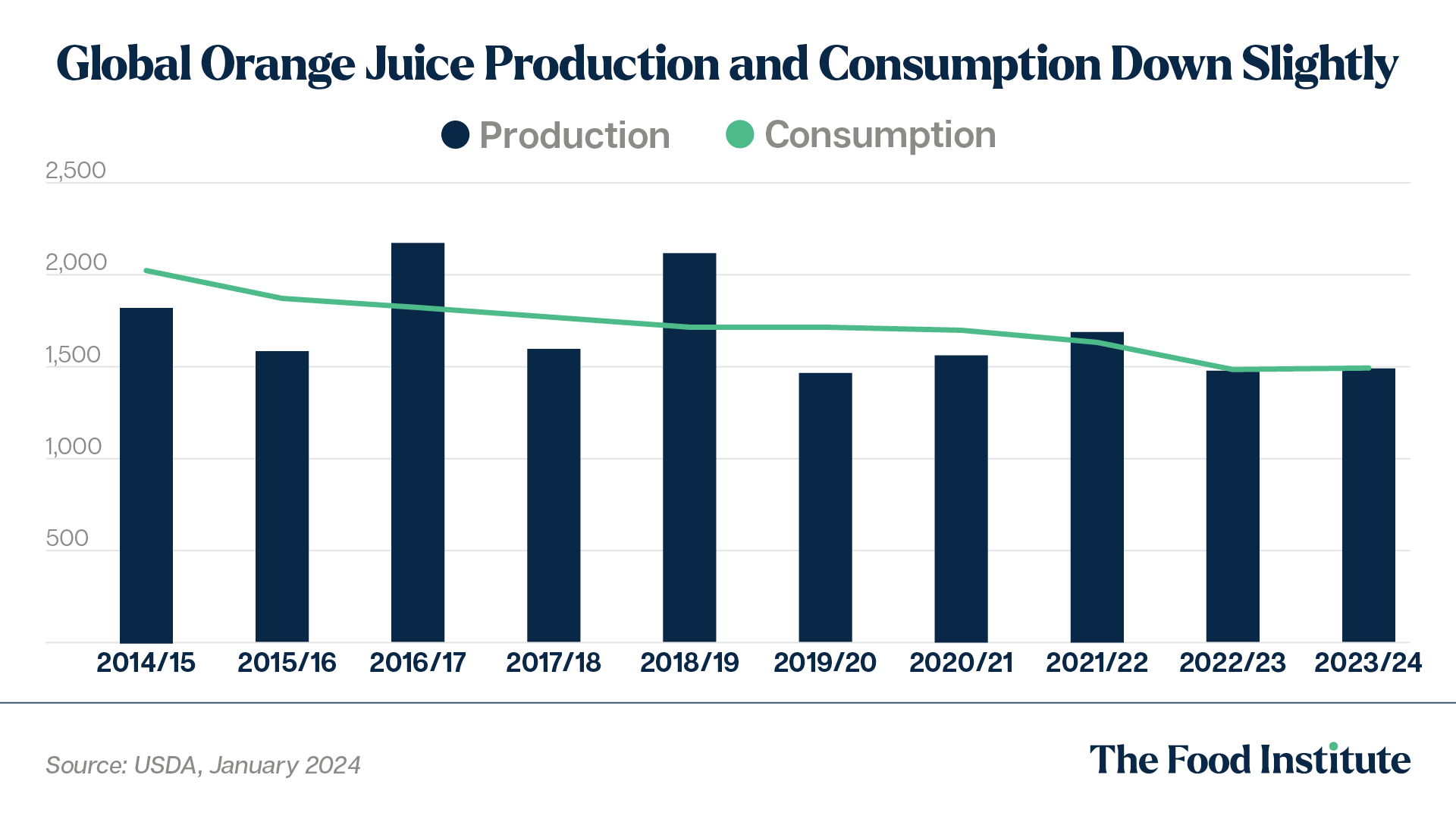 OJ consumption/production