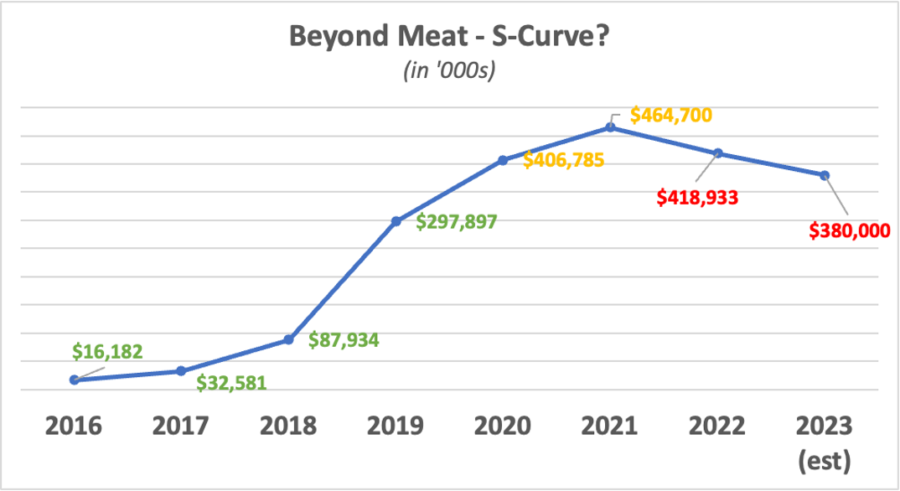 https://foodinstitute.com/wp-content/uploads/2023/05/BeyondMeatGraph_1.png