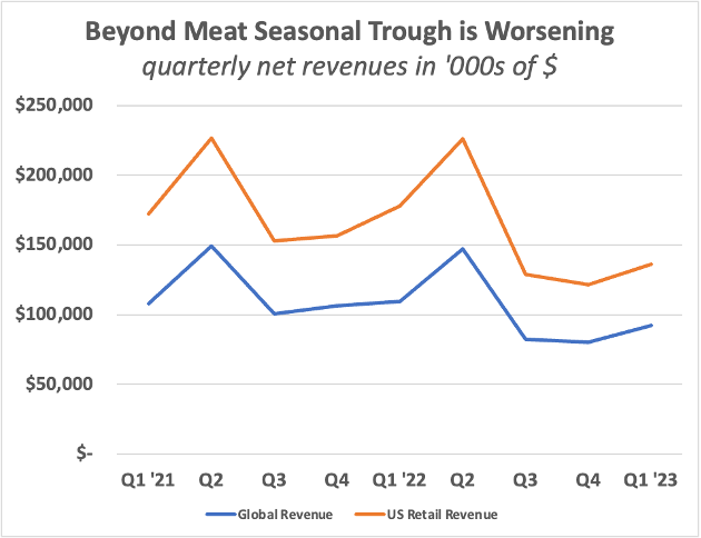 https://foodinstitute.com/wp-content/uploads/2023/05/BeyondMeatGraph_2.png