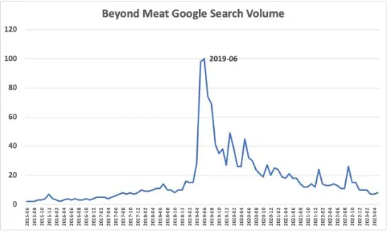 Beyond Meat's plunging results are not the final blow for plant-based, Comment and Opinion