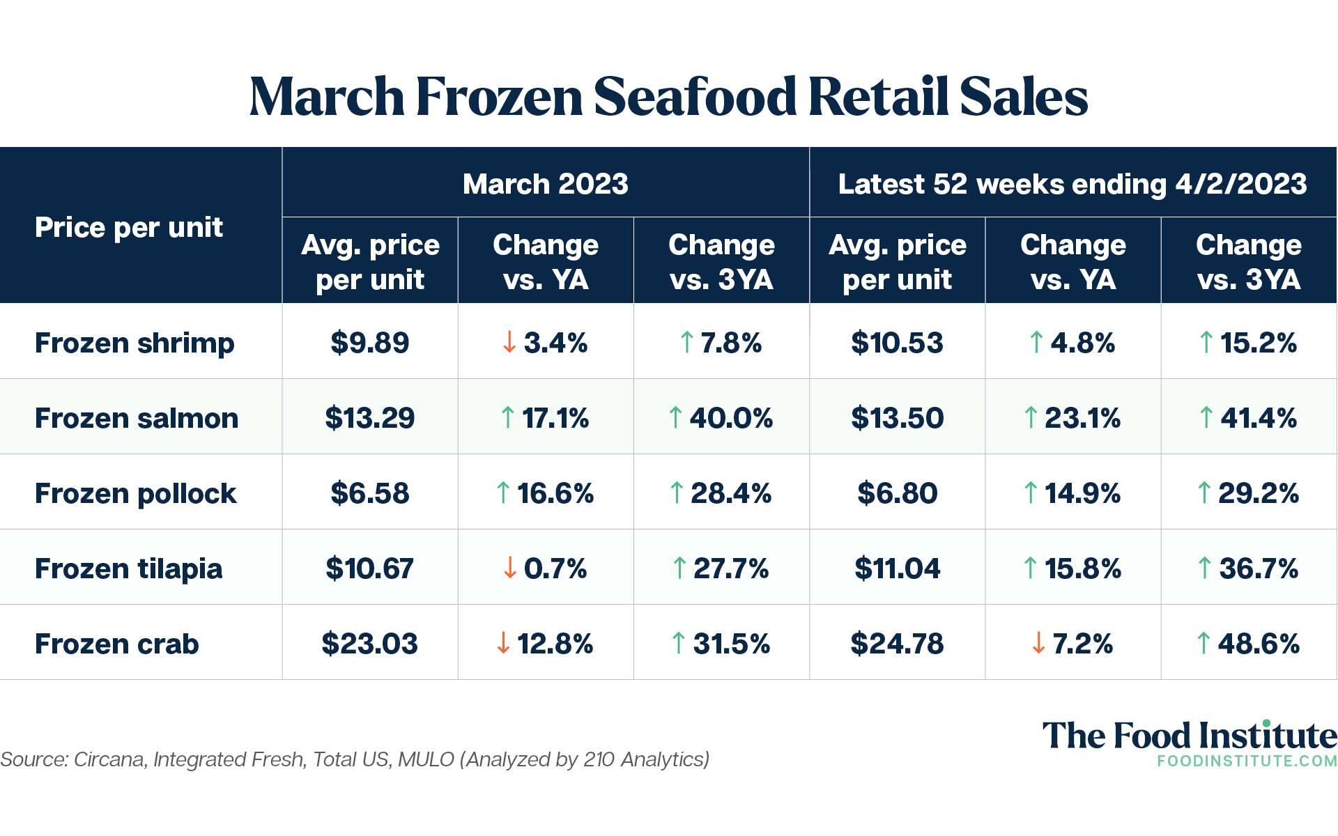 shrimp, circana, 210 analytics