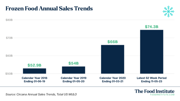 What’s Winning in Frozen Food? - The Food Institute