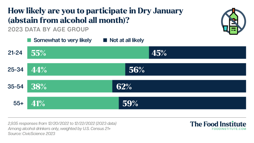 Dry January Trends