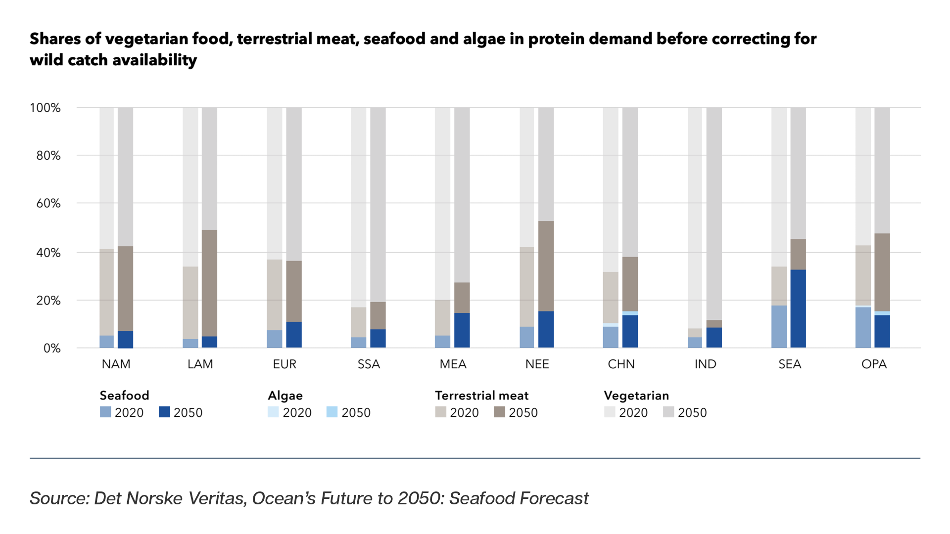 seafood production
