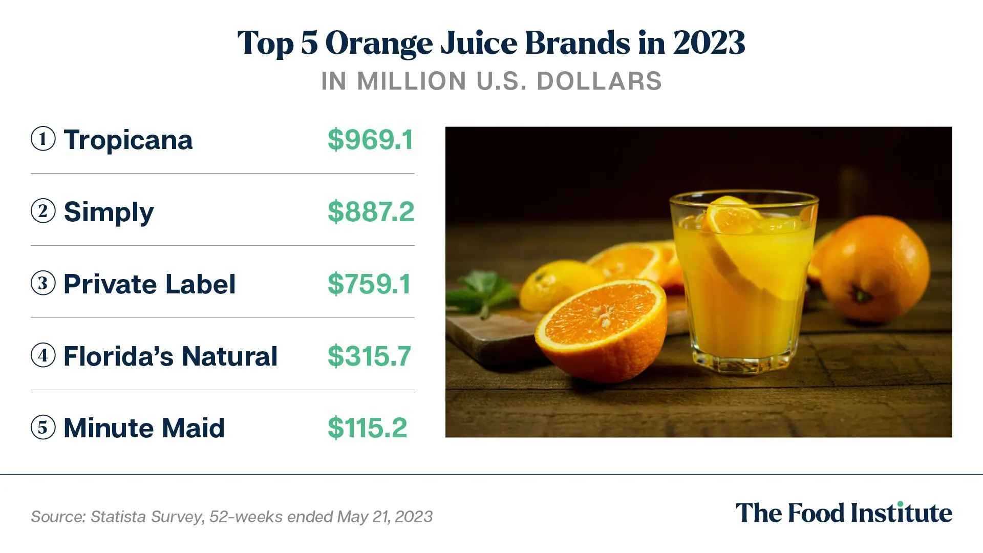 Fresh Orange Juice Deep Dive The Food Institute