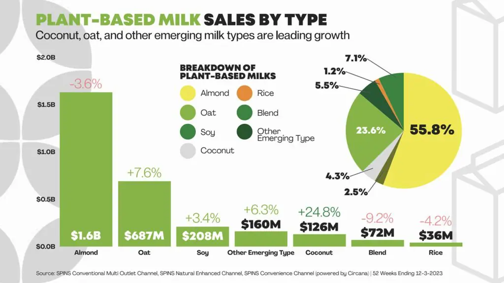 Innovation and Inflation: Dual Forces Shaping the Plant-Based Milk Market - Dairy News 7X7