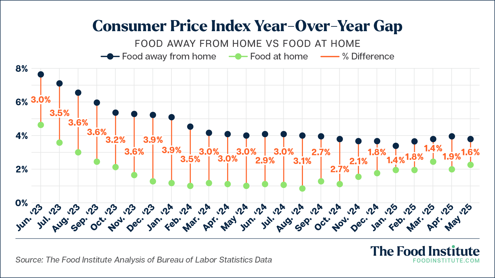 Consumer Price Index Year-Over-Year Gap