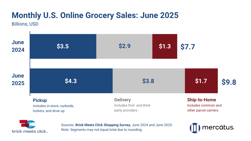 Monthly U.S. Online Grocery Sales