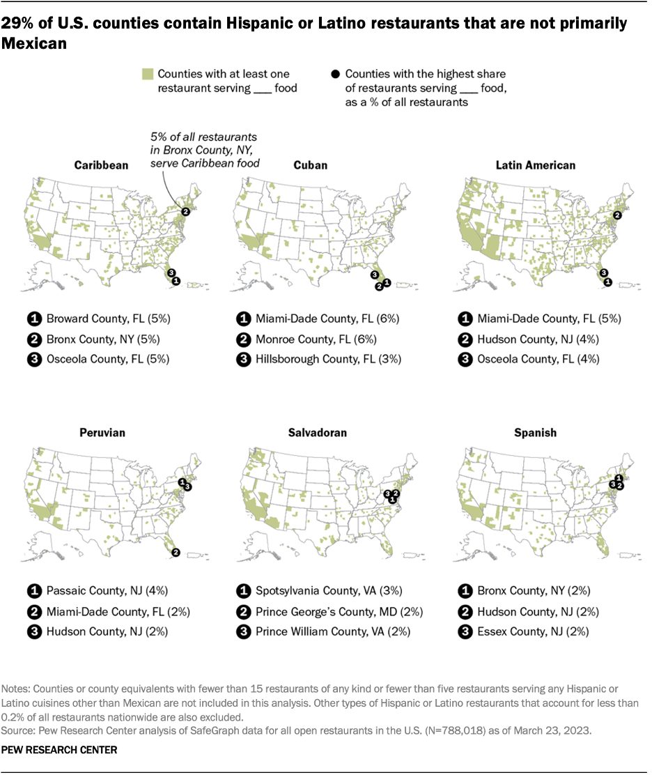 29% of U.S. counties contain Hispanic or Latino Restaurants