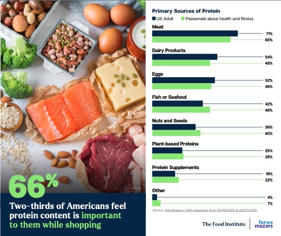 Primary Sources of Protein